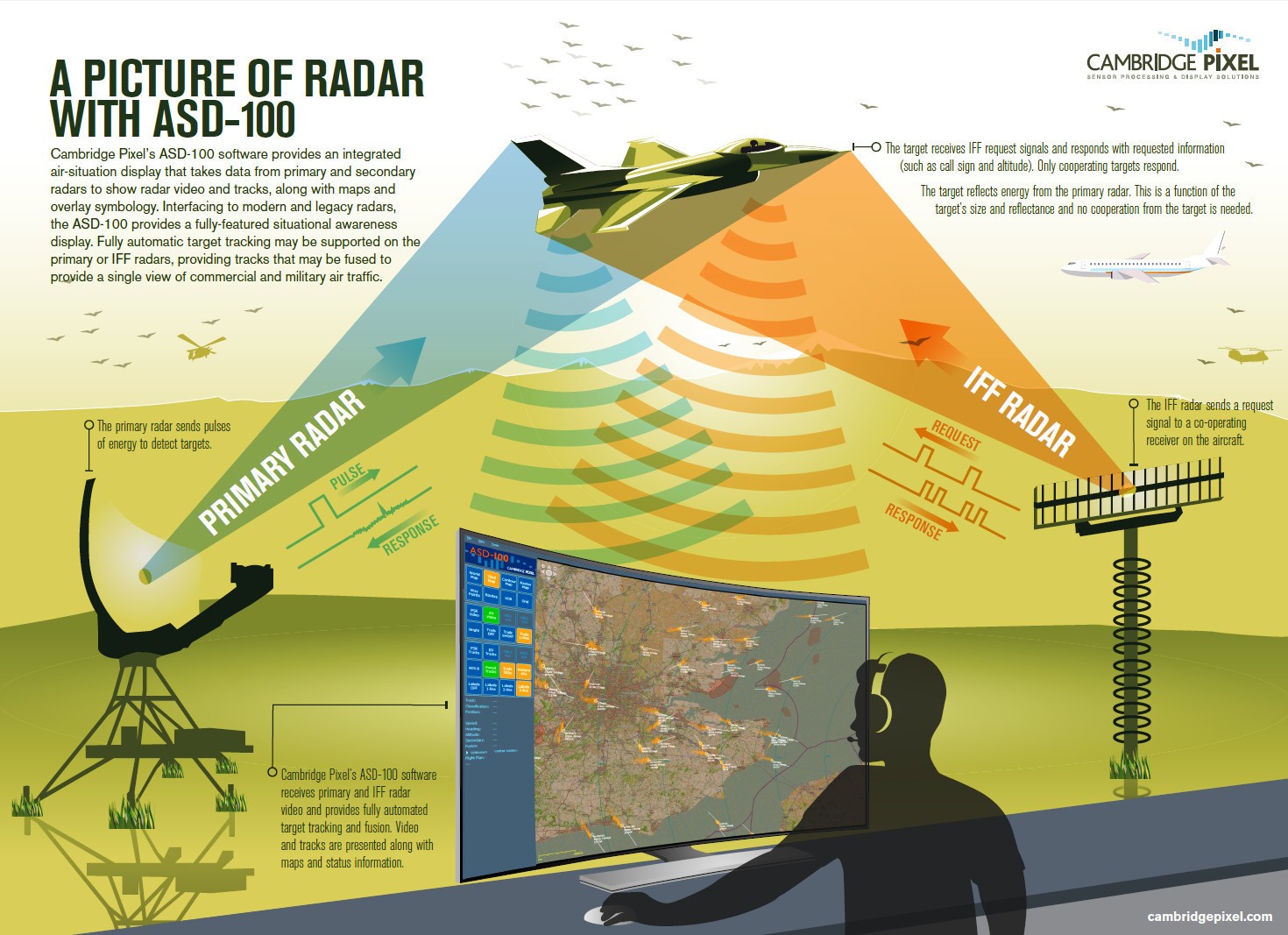 Radar Solution