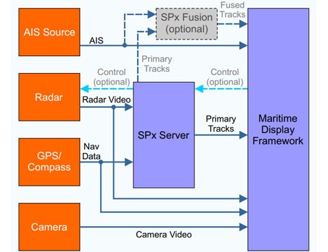 Maritime Display Framework (MDF)