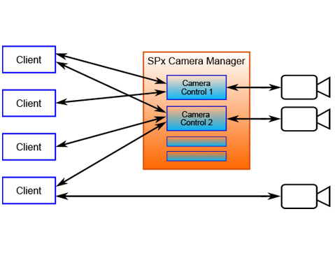 SPx Camera Manager