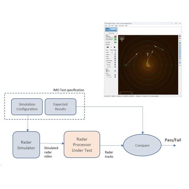 Testing Radar Trackers for IMO Compliance