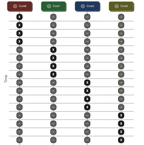 Reader-Writer Locks for Data Protection in High Performance Radar Processing