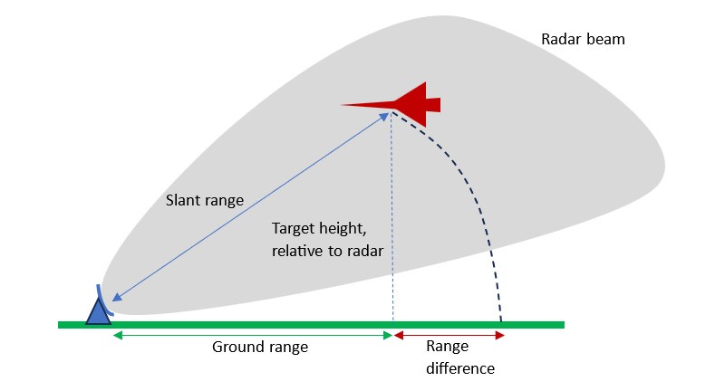 Slant Range vs Ground Range